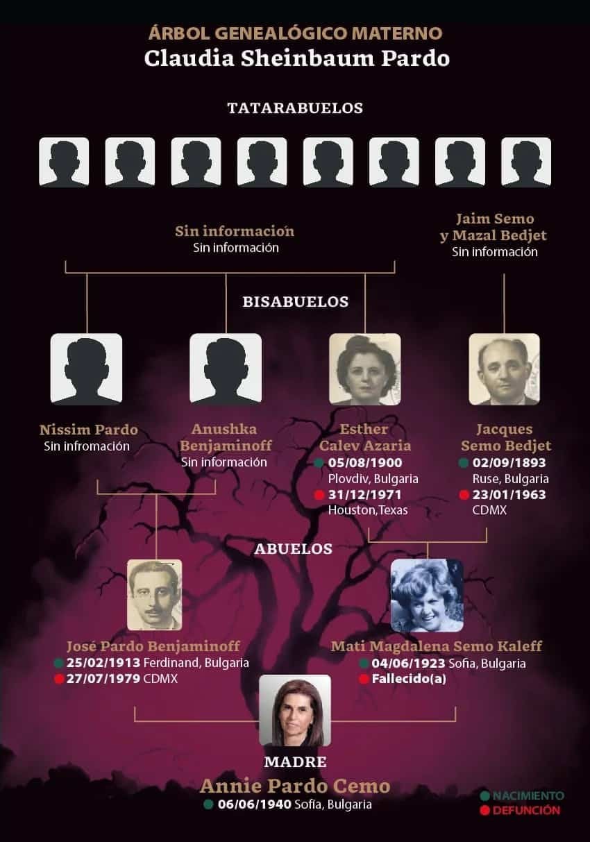 85fce743-f598-4467-9508-a676d0d3ef87 Maternal family tree of Claudia Sheinbaum showing her Bulgarian Jewish ancestry